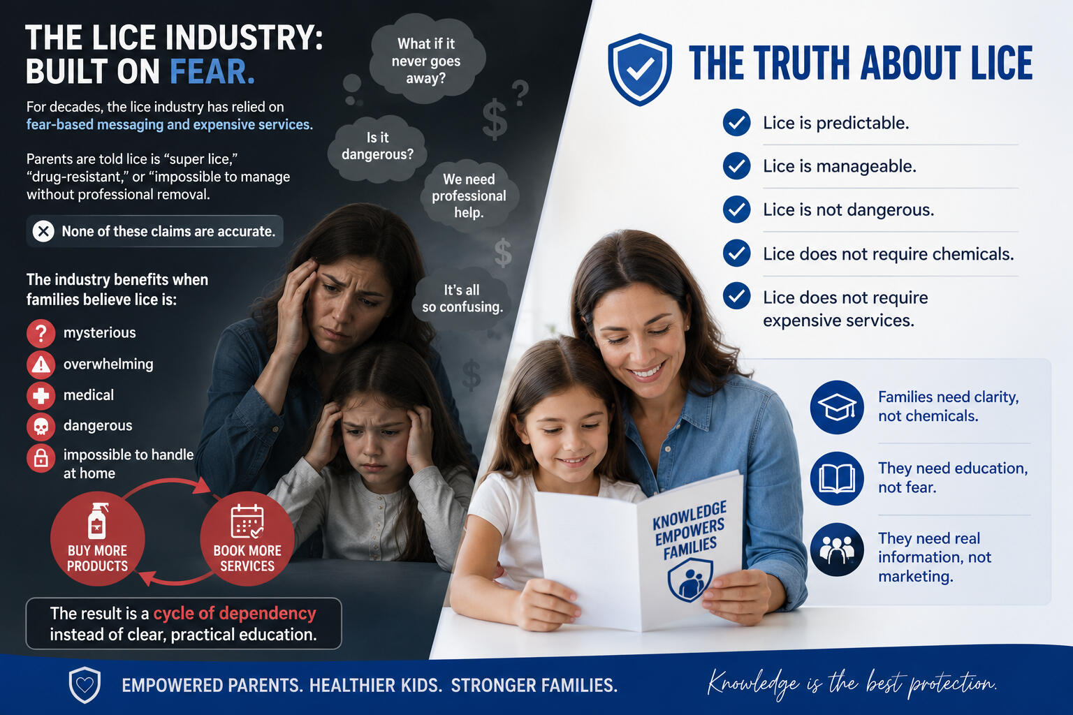 A blue-and-white educational infographic contrasting fear-based lice messaging with practical, empowering information. The image highlights common misconceptions about lice and emphasizes that lice is predictable, manageable, not dangerous, and does not re